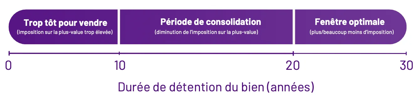 de 0 à 10 ans de détention du bien immobilier = trop trop pour revendre, de 10 à 20 ans = c'est possible l'imposition sur la plus value baisse, après 20 ans l'imposition sur la plus value est très basse voire nulle